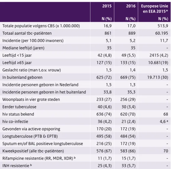 Tabel 1 Samenvatting tbc-surveillance-data Nederland 2015 en 2016 vergeleken met de  Europese Unie/EEA 2015*