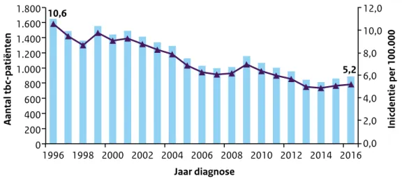 Figuur 1 Aantal tbc-patiënten en incidentie per 100.000 inwoners, 1996-2016