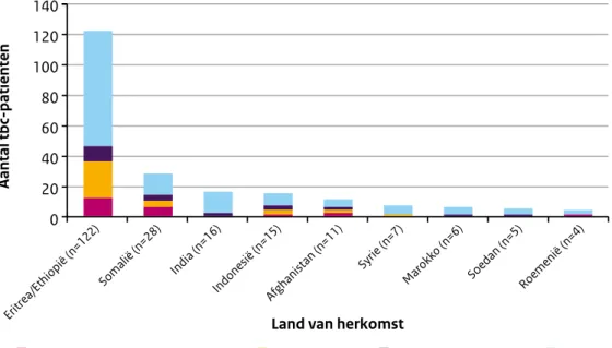 Figuur 5 Aantal tbc-patiënten geboren in het buitenland en korter dan 2,5 jaar in Nederland,  naar geboorteland (top 10) en naar reden onderzoek, 2016 