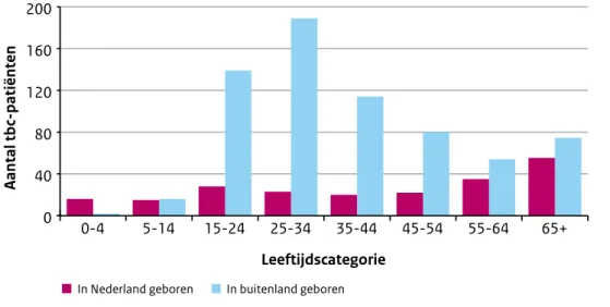 Figuur 6 Aantal tbc-patiënten naar geboorteland (Nederland/buitenland) en leeftijdscategorie,  2016