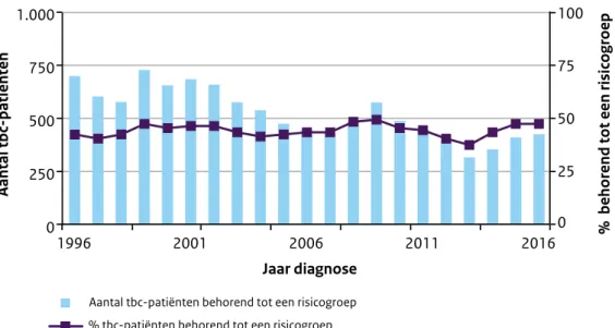 Figuur 10 Aantal en percentage tbc-patiënten behorend tot één of meerdere risicogroepen,  1996-2016 