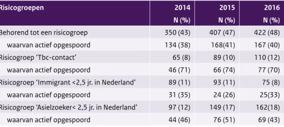 Tabel 3 Het aantal tbc-patiënten behorend tot de drie grootste risicogroepen, 2014-2016