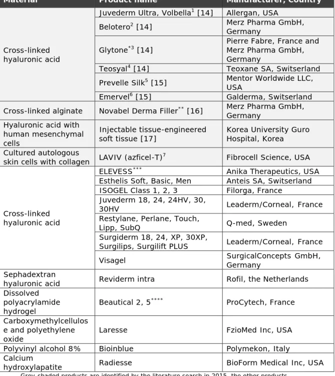 Table 2.1. Overview of non-permanent dermal fillers identified by literature  search 
