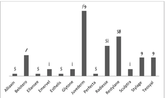 Figure 2.1. The used dermal filler brands in the Netherlands in 2014, as reported  by the 67 respondents