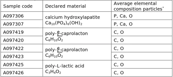 Table 4.2: Chemical composition of the non-hyaluronic acid based-filler particles  as determined by SEM-EDX on a carbon pad