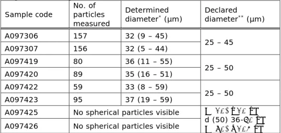 Table 4.3: Particle size of the non-hyaluronic acid-based fillers as determined  using their SEM images