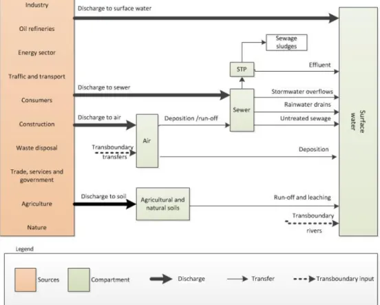 Figure 1: Sources and routes of plastics/microplastics to surface water  (www.emissieregistratie.nl)