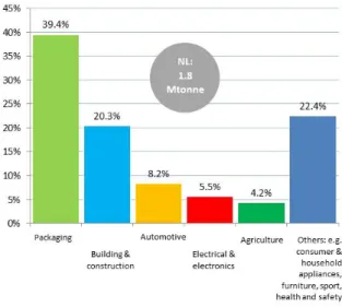 Figure 2: Use of plastics in various sectors in the EU plus Norway and  Switzerland (data: Plastics Europe, 2013)