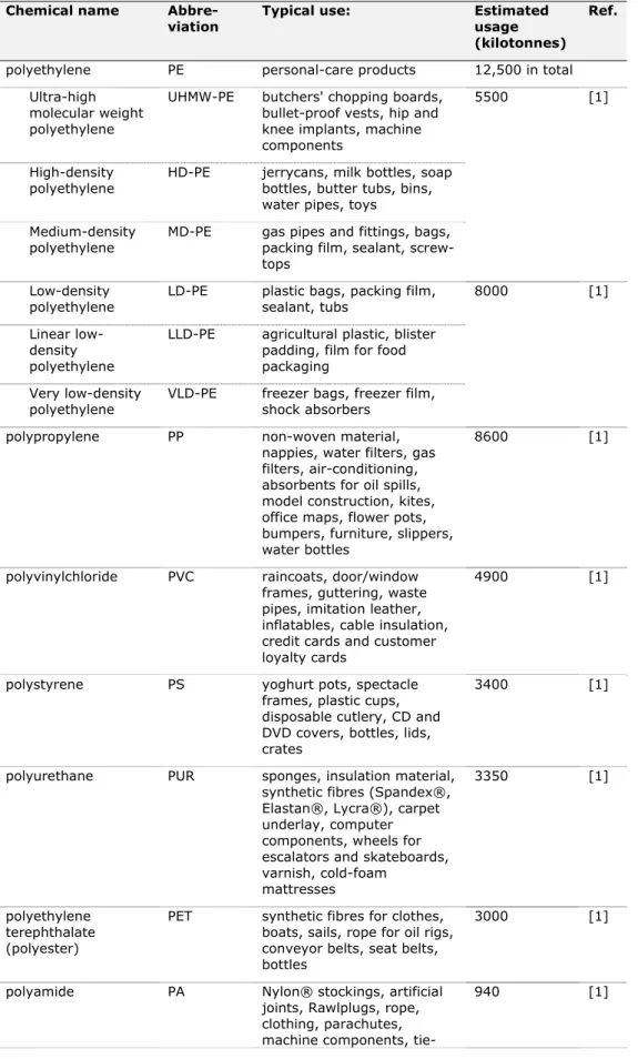 Table 2: List of various chemical types of plastics and examples of their most  typical usages, classified according to volume of usage in 2012 (EU27+N/CH)