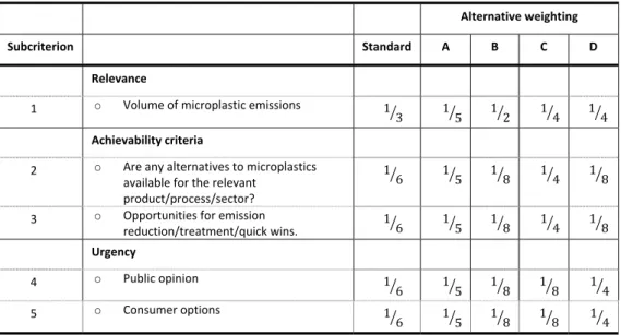 Table 3: Weighting factors for determining the contribution of various criteria to  the prioritization of sources of microplastics