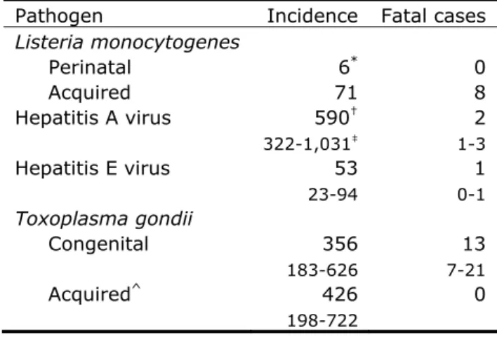 Table 5. Incidence of non-gastrointestinal pathogens in the Netherlands,  2012