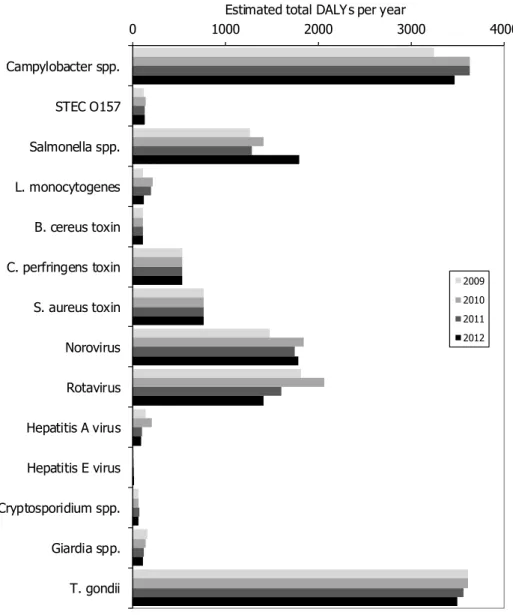 Figure 2. Comparison of disease burden of food-related pathogens in 2009  through 2012  0 1000 2000 3000 4000 Campylobacter spp