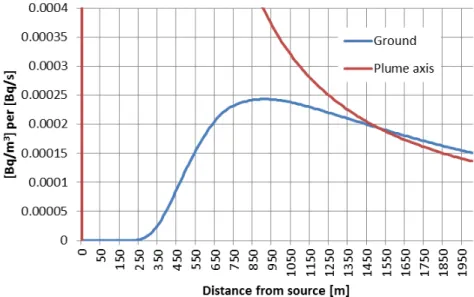 Figuur 2: Concentratie benedenwinds van de bronbij stabiel weer. Concentratie  aan de grond (blauwe lijn) en langs de pluimas op 20 m hoogte (rode lijn)