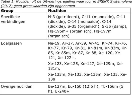 Tabel 1: Nucliden uit de Uitvoeringsregeling waarvoor in BRENK Systemplanung  (2012) geen grenswaarden zijn opgenomen 