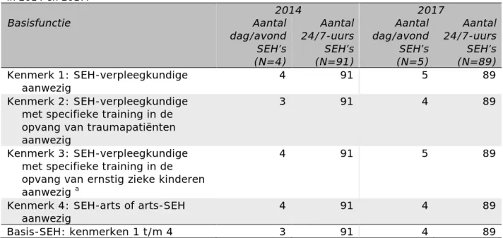 Tabel 5: Aantal ziekenhuislocaties met SEH naar kenmerken van de basisfunctie  in 2014 en 2017