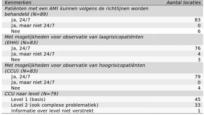 Tabel 14: Aantal ziekenhuizen met een 24/7-uurs basis-SEH met kenmerken van  de specialistische functie cardiologie