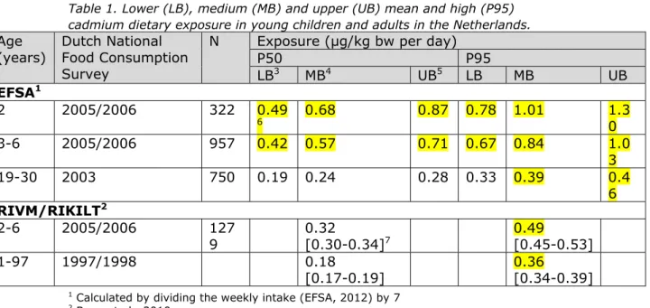 Table 1. Lower (LB), medium (MB) and upper (UB) mean and high (P95)  cadmium dietary exposure in young children and adults in the Netherlands
