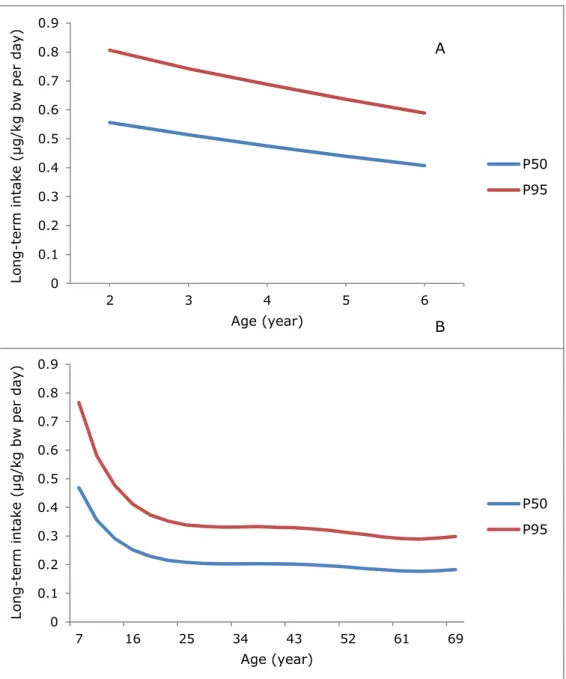Figure 1 show the median (P50) and P95 of long-term dietary cadmium  exposure in young children aged 2 to 6 and the population of 7 to 69  years, respectively, for the MB scenario