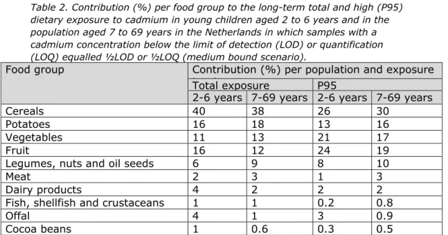 Table 2 shows the percentage contribution of different food groups to  the total and high (P95) dietary cadmium exposure in both populations