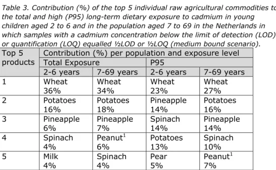 Table 3. Contribution (%) of the top 5 individual raw agricultural commodities to  the total and high (P95) long-term dietary exposure to cadmium in young  children aged 2 to 6 and in the population aged 7 to 69 in the Netherlands in  which samples with a 