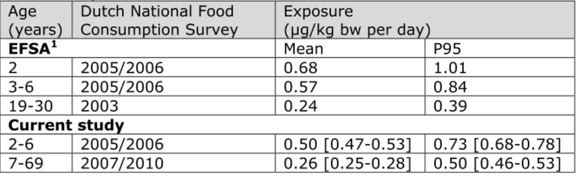 Table 4. Median (P50) and high (P95) cadmium dietary exposure in young  children and adults in the Netherlands calculated by EFSA (2012) and in the  current study