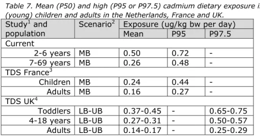 Table 7. Mean (P50) and high (P95 or P97.5) cadmium dietary exposure in  (young) children and adults in the Netherlands, France and UK