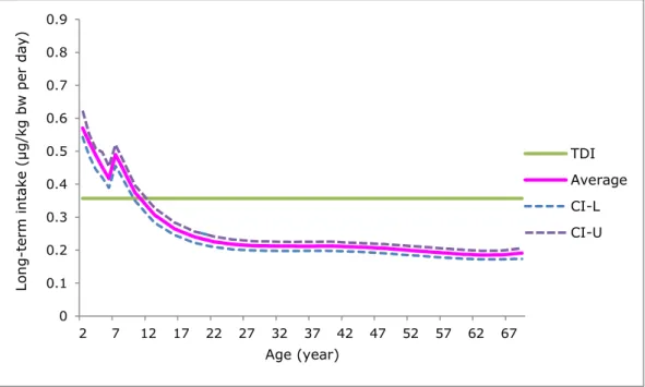 Figure 3. Average long-term dietary exposure to cadmium per age in the  population aged 2 to 69 in the Netherlands in which samples with a cadmium  concentration below the limit of detection (LOD) or quantification (LOQ) equalled 