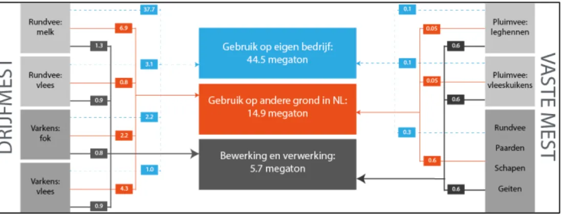 Figuur 1. Overzicht van mestproductie en toepassing in Nederland in 2015. 