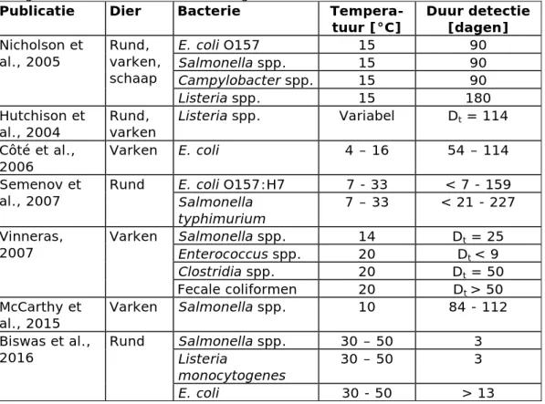 Tabel 3. Effect van temperatuur op de overleving van verschillende bacteriën in  opgeslagen mest