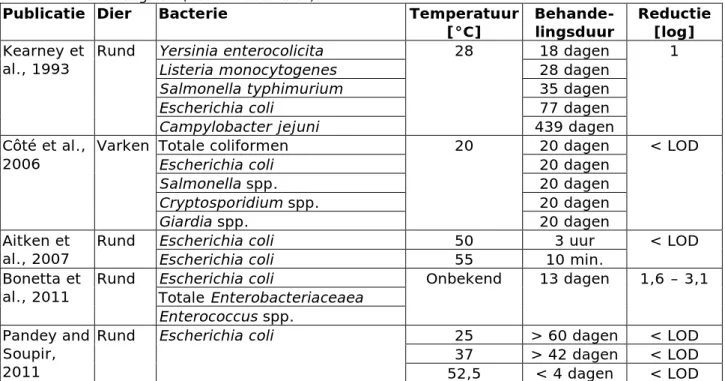 Tabel 4. Effect van temperatuur en behandelingsduur op de overleving van  verschillende bacteriën bij anaerobe vergisting