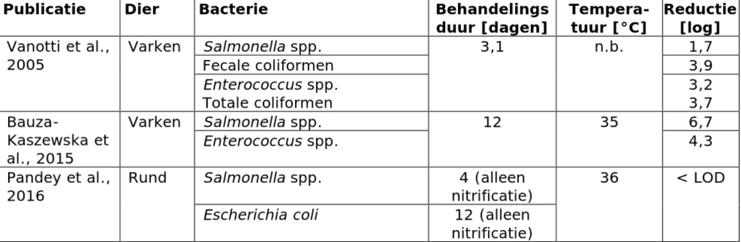 Tabel 5. Effect biologische zuivering op de overleving van verschillende  bacteriën. Betekenis van &lt;LOD: beneden detectiegrens (‘limit of detection’)