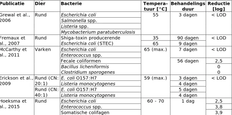 Tabel 7 toont het effect van compostering op de overleving van micro- micro-organismen
