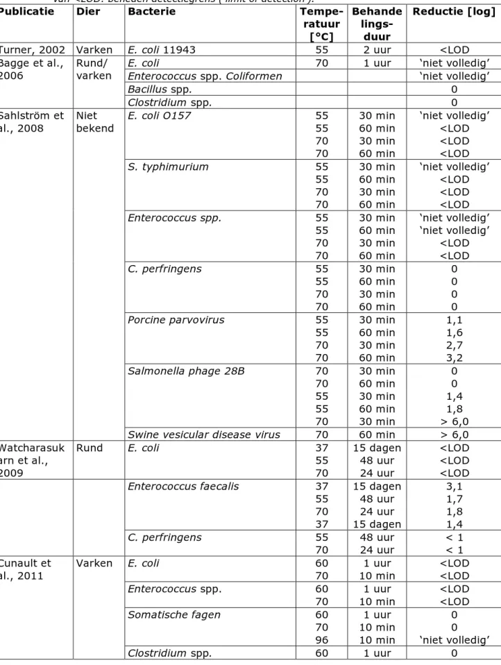 Tabel 8. Effect van verhitting op de overleving van micro-organismen. Betekenis  van &lt;LOD: beneden detectiegrens (‘limit of detection’).