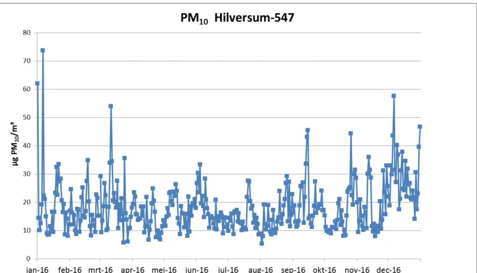 Figuur 1 Daggemiddelde PM10 concentratie op station 547-Hilversum 