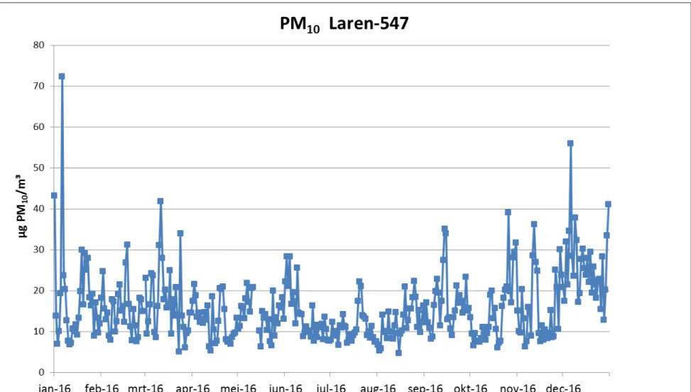 Figuur 3 Het verloop van de PM 10  concentratie op station 549-Laren 