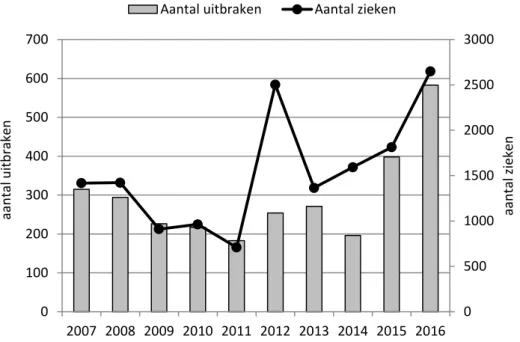Figuur 3.1. Aantal meldingen van voedselgerelateerde uitbraken (kolommen) en  aantal zieken (lijn) per jaar, NVWA, 2007-2016