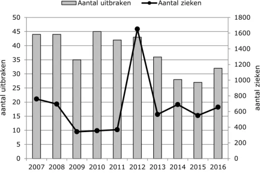 Figuur 3.3. Aantal meldingen van voedselgerelateerde uitbraken (kolommen) en  aantal zieken (lijn) per jaar, GGD/RIVM-CIb, 2007-2016