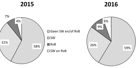 Figuur 3.4. Maatregelen die opgelegd zijn door de NVWA naar aanleiding van  onderzoek naar meldingen van een voedselgerelateerde uitbraak, 2015-2016  (schriftelijke waarschuwing (SW), Rapport van Bevindingen (RvB))