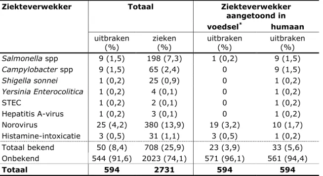 Tabel 3.4. Uitbraken van voedselinfecties en -vergiftigingen en gerelateerde  zieken naar gedetecteerde ziekteverwekker in voedsel en/of patiënten, 2016
