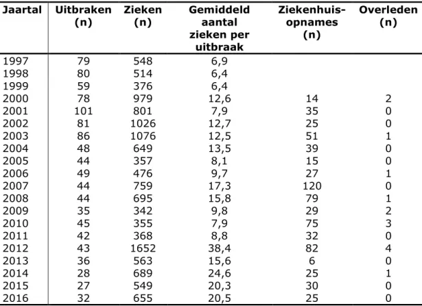 Tabel B.3. Aantal uitbraken en zieken van voedselinfecties en -vergiftigingen,  gemeld door GGD’en bij het RIVM-CIb, 1997-2016