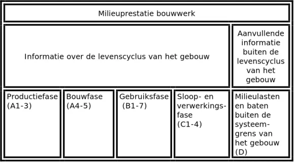 Figuur 2: De vijf verschillende onderdelen (A-D) van de Bepalingsmethode die  de milieuprestatie van een bouwwerk bepalen (SBK 2014), p