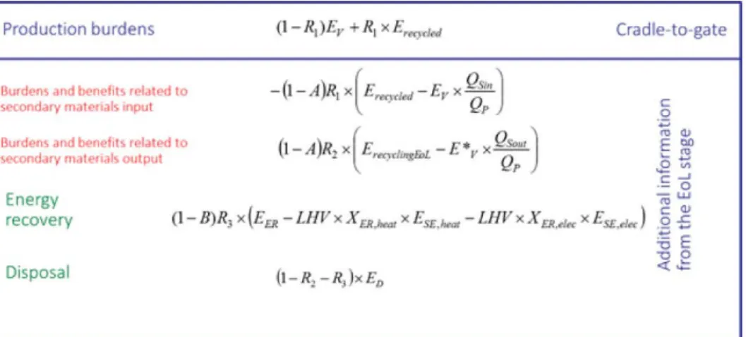 Figuur 5: Overzicht van de modulaire vorm van de Circular Footprint Formula  (CFF-M). Definities van parameters Qs, A, B en R1-3 zijn hierboven gegeven