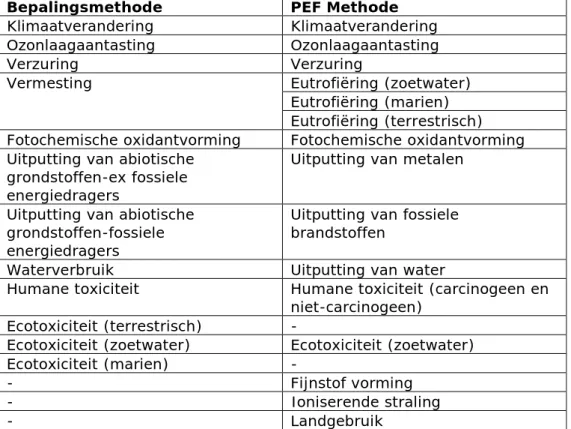 Tabel 1: Midpoint milieueffectcategorieën als gebruikt in de Bepalingsmethode  en de PEF methodiek (SBK 2014; European Commission 2016) 