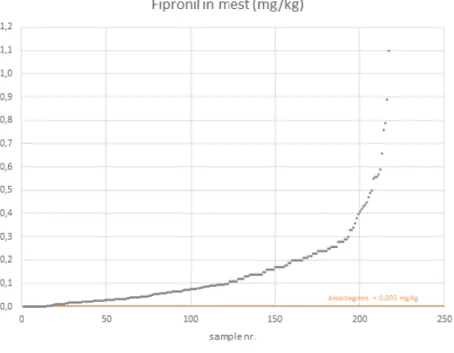Figuur 1. Verdeling van meetgegevens van fipronil en fipronil-sulfon in mest  (bron Energiecentrale BMC Moerdijk)