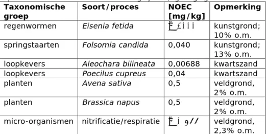 Tabel 1. Overzicht van ecotoxiciteitsgegevens voor langdurige blootstelling aan  fipronil in bodem