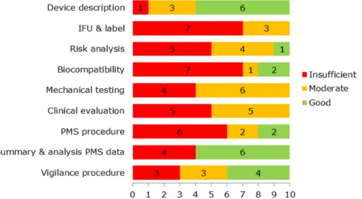 Figure 2.8: Assessment scores for Summary and analysis of PMS data  (red=insufficient, green=good) 