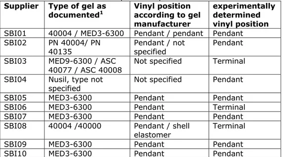 Table 3.1: Comparison between the type of silicone gel as documented in the  technical file and as determined experimentally