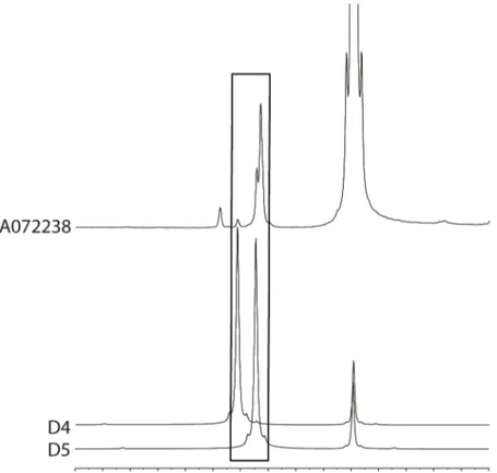 Figure 3.4:  1 H-NMR spectra of a silicone gel extract of implant ordernumber  A072238 and of the reference standards cyclosiloxanes D4 en D5