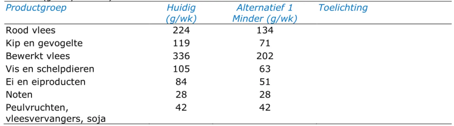 Tabel 4.2. Huidige consumptie van vlees, vis, ei, noten en peulvruchten en  voorstel voor de ‘verschoven’ consumptie van deze producten in alternatief 1  (gram per week)