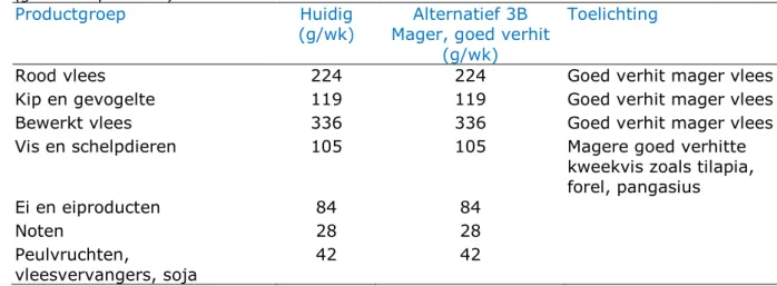 Tabel 4.6. Huidige consumptie van vlees, vis, ei, noten en peulvruchten en voor  de ‘verschoven’ consumptie van deze producten in het veiliger alternatief 3B  (grammen per week)